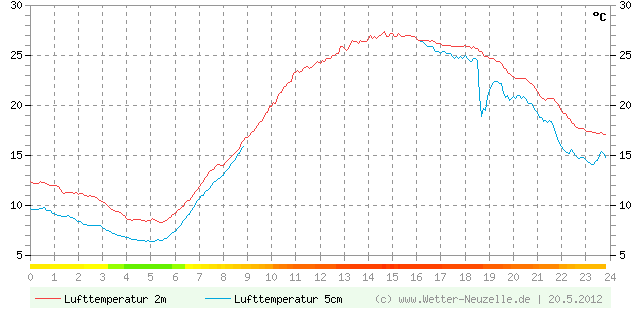 (Diagramm) Lufttemperatur 2m/5cm vom 20.5.2012