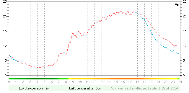 (Diagramm) Lufttemperatur 2m/5cm vom 27.4.2024