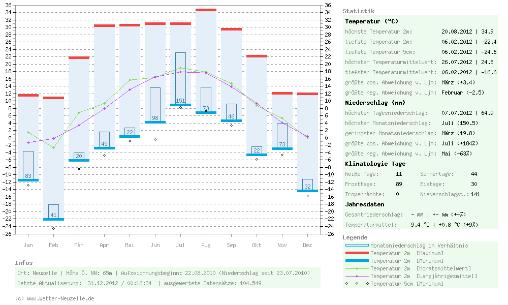 (Diagramm) Temperaturen min./max. 2012