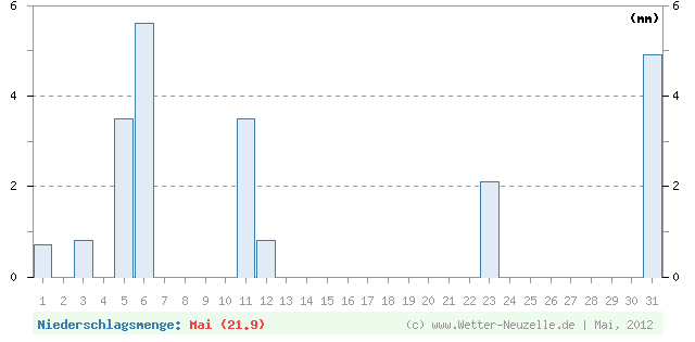 (Diagramm) Niederschlagsmenge von 5/2012