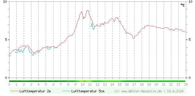 (Diagramm) Lufttemperatur 2m/5cm vom 19.4.2024