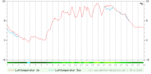 (Diagramm) Lufttemperatur 2m/5cm vom 25.4.2024