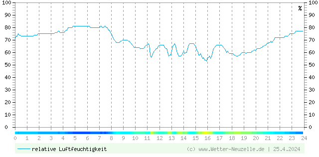 (Diagramm) Luftfeuchtigkeit vom 25.4.2024