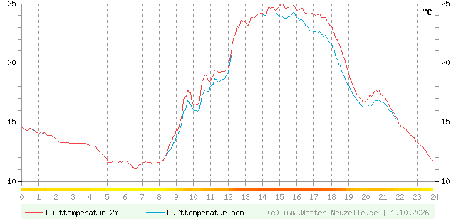 (Diagramm) Lufttemperatur 2m/5cm vom 1.10.2026
