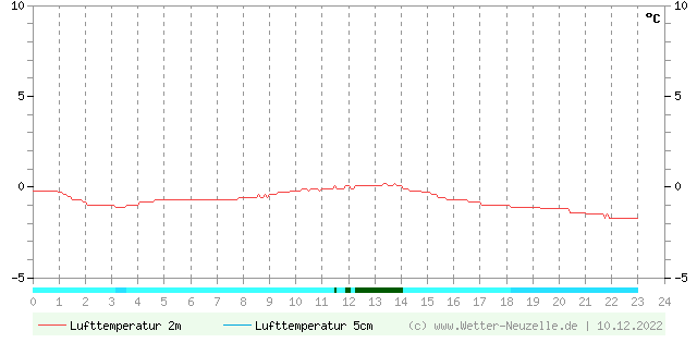 (Diagramm) Lufttemperatur 2m/5cm vom 10.12.2022