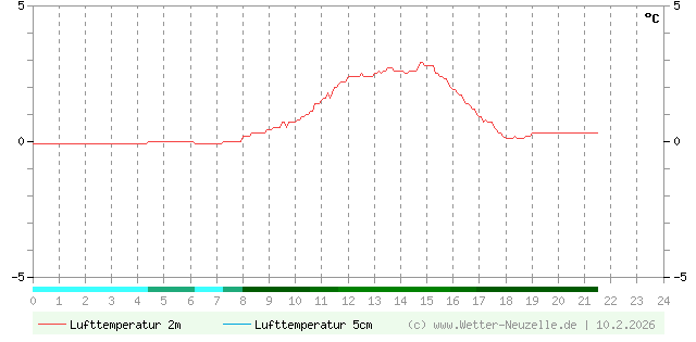 (Diagramm) Lufttemperatur 2m/5cm vom 10.2.2026