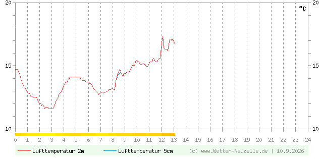 (Diagramm) Lufttemperatur 2m/5cm vom 10.9.2026