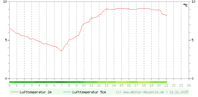 (Diagramm) Lufttemperatur 2m/5cm vom 11.11.2025