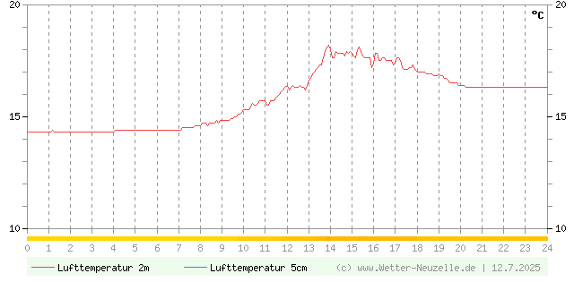 (Diagramm) Lufttemperatur 2m/5cm vom 12.7.2025