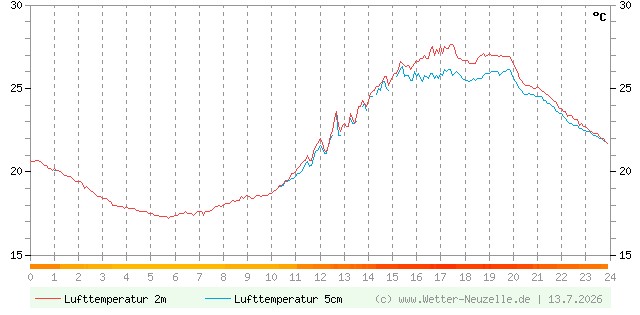 (Diagramm) Lufttemperatur 2m/5cm vom 13.7.2026
