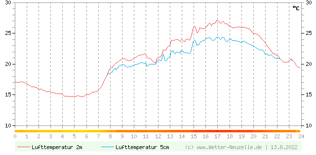 (Diagramm) Lufttemperatur 2m/5cm vom 13.8.2022