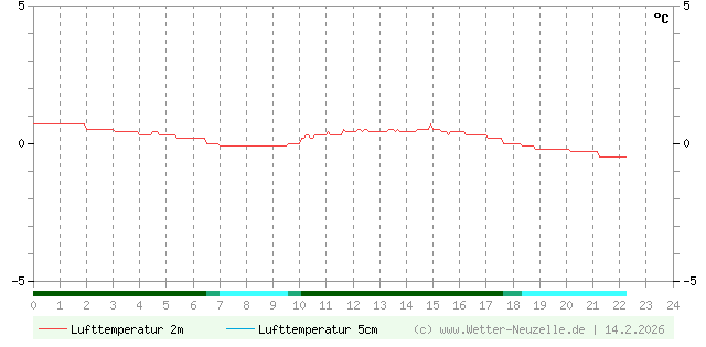 (Diagramm) Lufttemperatur 2m/5cm vom 14.2.2026
