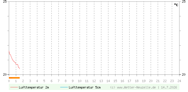 (Diagramm) Lufttemperatur 2m/5cm vom 14.7.2026