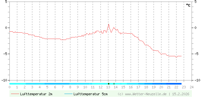 (Diagramm) Lufttemperatur 2m/5cm vom 15.2.2026