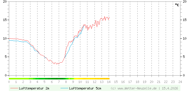 (Diagramm) Lufttemperatur 2m/5cm vom 15.4.2026