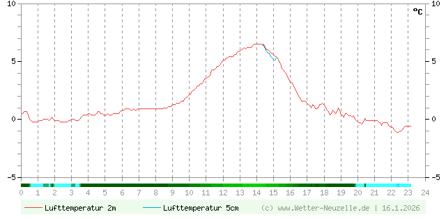 (Diagramm) Lufttemperatur 2m/5cm vom 16.1.2026