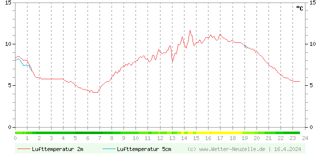 (Diagramm) Lufttemperatur 2m/5cm vom 16.4.2024