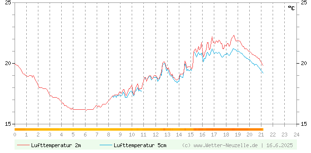 (Diagramm) Lufttemperatur 2m/5cm vom 16.6.2025
