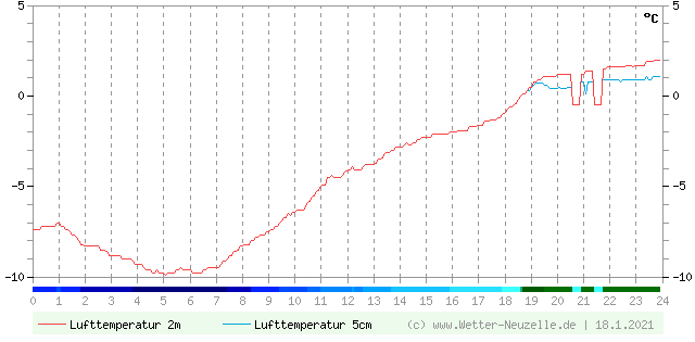 (Diagramm) Lufttemperatur 2m/5cm vom 18.1.2021