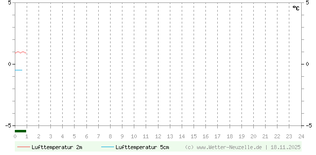 (Diagramm) Lufttemperatur 2m/5cm vom 18.11.2025