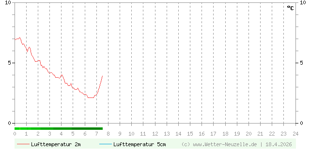 (Diagramm) Lufttemperatur 2m/5cm vom 18.4.2026