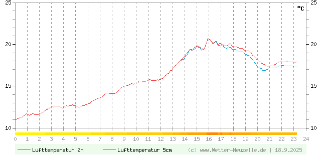 (Diagramm) Lufttemperatur 2m/5cm vom 18.9.2025