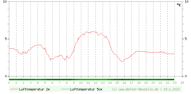 (Diagramm) Lufttemperatur 2m/5cm vom 19.1.2022