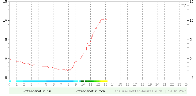 (Diagramm) Lufttemperatur 2m/5cm vom 19.10.2025