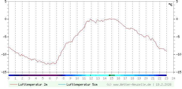 (Diagramm) Lufttemperatur 2m/5cm vom 19.2.2026