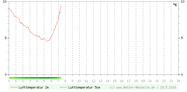 (Diagramm) Lufttemperatur 2m/5cm vom 19.5.2026