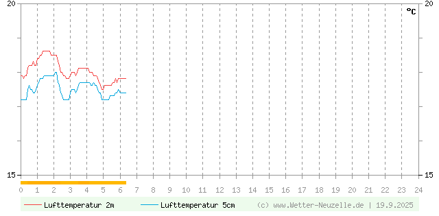 (Diagramm) Lufttemperatur 2m/5cm vom 19.9.2025
