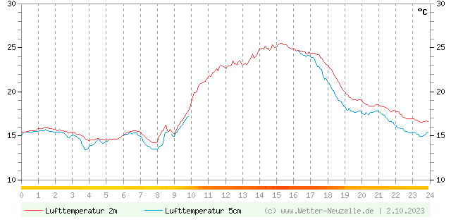 (Diagramm) Lufttemperatur 2m/5cm vom 2.10.2023