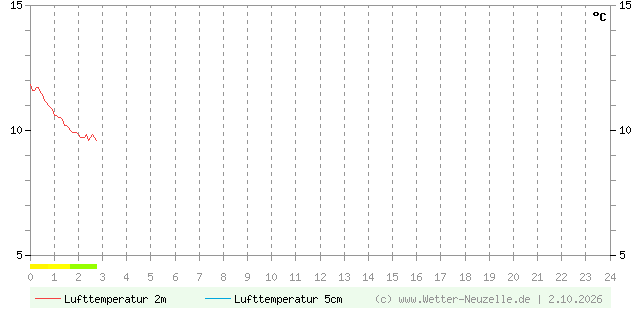 (Diagramm) Lufttemperatur 2m/5cm vom 2.10.2026
