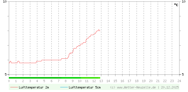 (Diagramm) Lufttemperatur 2m/5cm vom 20.12.2025