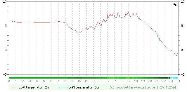 (Diagramm) Lufttemperatur 2m/5cm vom 20.4.2024