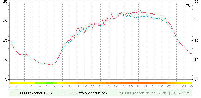 (Diagramm) Lufttemperatur 2m/5cm vom 20.6.2025