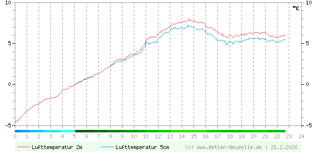 (Diagramm) Lufttemperatur 2m/5cm vom 21.2.2026