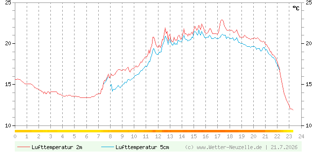 (Diagramm) Lufttemperatur 2m/5cm vom 21.7.2026