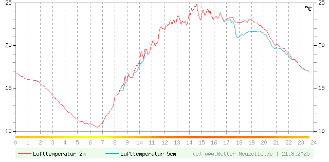 (Diagramm) Lufttemperatur 2m/5cm vom 21.8.2025