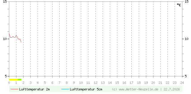 (Diagramm) Lufttemperatur 2m/5cm vom 22.7.2026