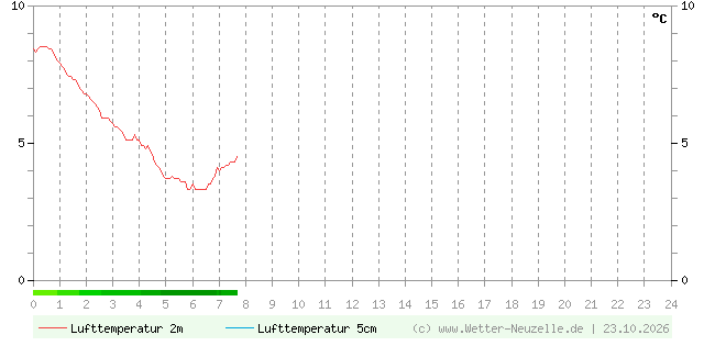 (Diagramm) Lufttemperatur 2m/5cm vom 23.10.2026