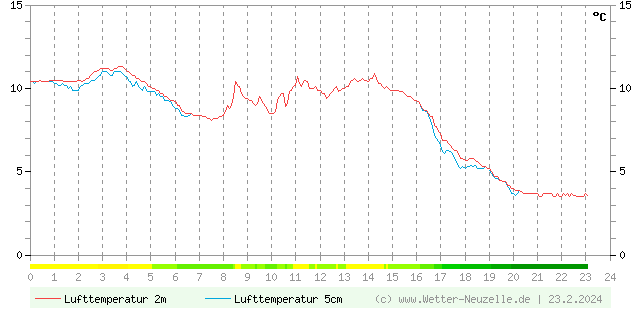 (Diagramm) Lufttemperatur 2m/5cm vom 23.2.2024