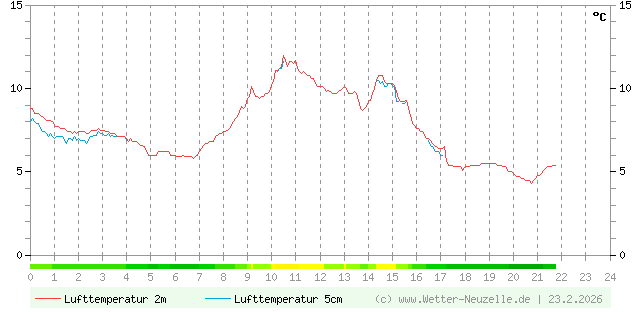 (Diagramm) Lufttemperatur 2m/5cm vom 23.2.2026