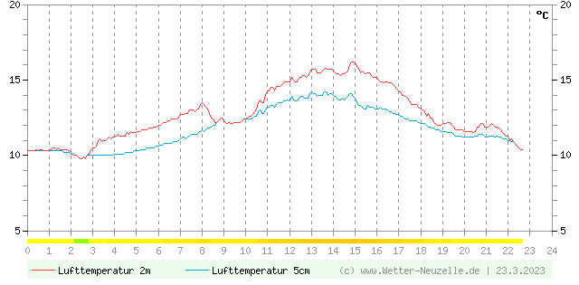 (Diagramm) Lufttemperatur 2m/5cm vom 23.3.2023