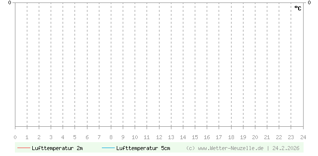 (Diagramm) Lufttemperatur 2m/5cm vom 24.2.2026