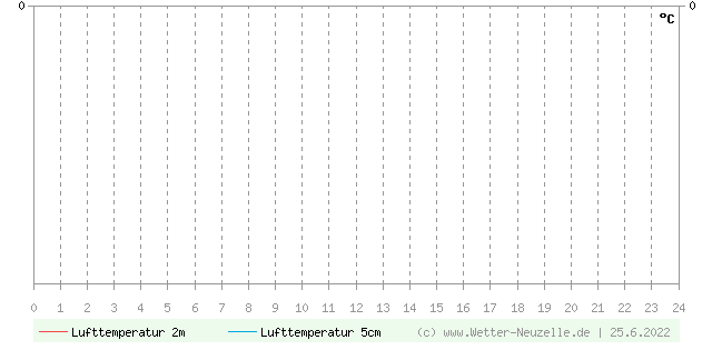 (Diagramm) Lufttemperatur 2m/5cm vom 25.6.2022