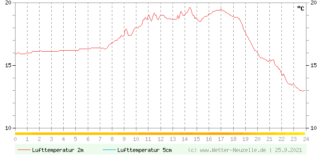 (Diagramm) Lufttemperatur 2m/5cm vom 25.9.2021