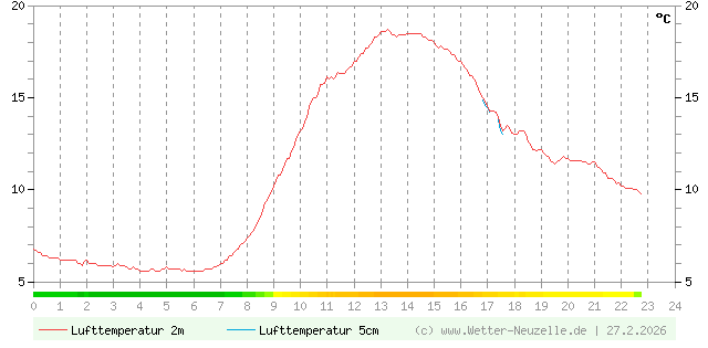 (Diagramm) Lufttemperatur 2m/5cm vom 27.2.2026