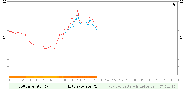 (Diagramm) Lufttemperatur 2m/5cm vom 27.6.2025
