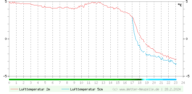 (Diagramm) Lufttemperatur 2m/5cm vom 28.2.2024
